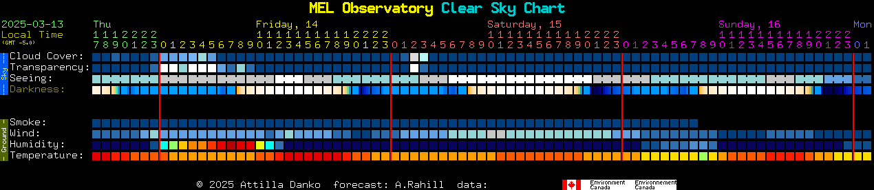 Current forecast for MEL Observatory Clear Sky Chart