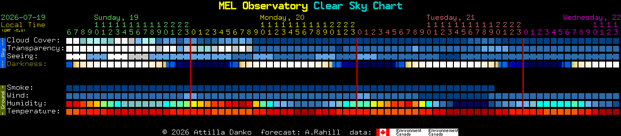 Current forecast for MEL Observatory Clear Sky Chart