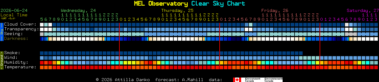 Current forecast for MEL Observatory Clear Sky Chart