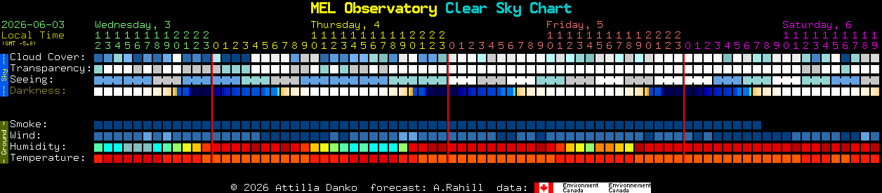Current forecast for MEL Observatory Clear Sky Chart