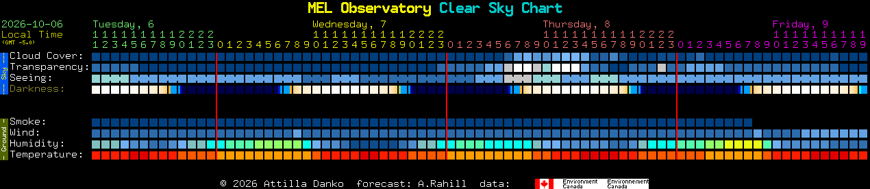 Current forecast for MEL Observatory Clear Sky Chart
