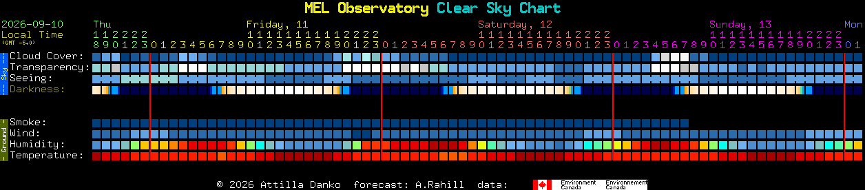 Current forecast for MEL Observatory Clear Sky Chart
