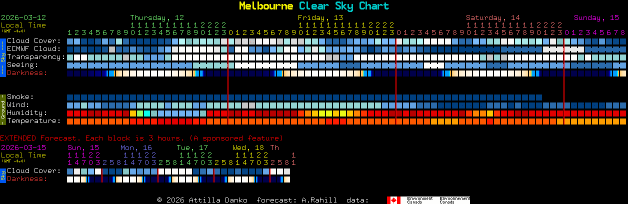 Current forecast for Melbourne Clear Sky Chart