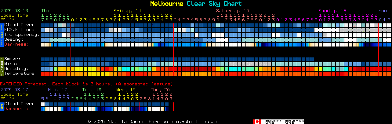 Current forecast for Melbourne Clear Sky Chart