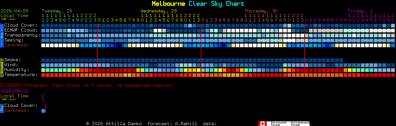 Current forecast for Melbourne Clear Sky Chart