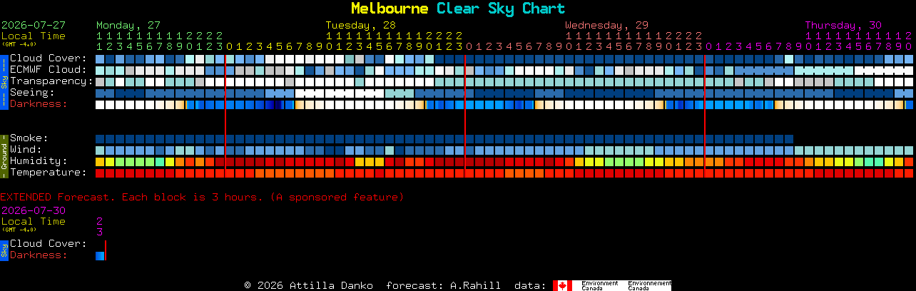 Current forecast for Melbourne Clear Sky Chart