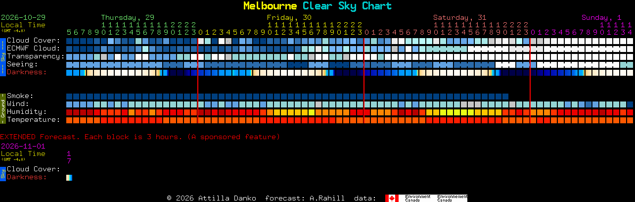 Current forecast for Melbourne Clear Sky Chart