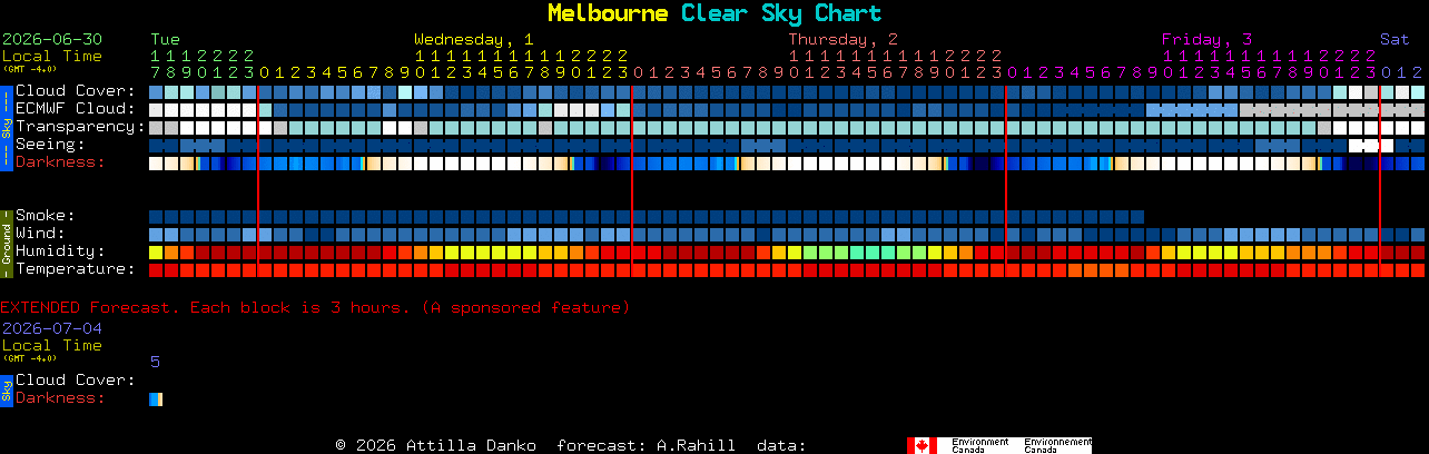 Current forecast for Melbourne Clear Sky Chart