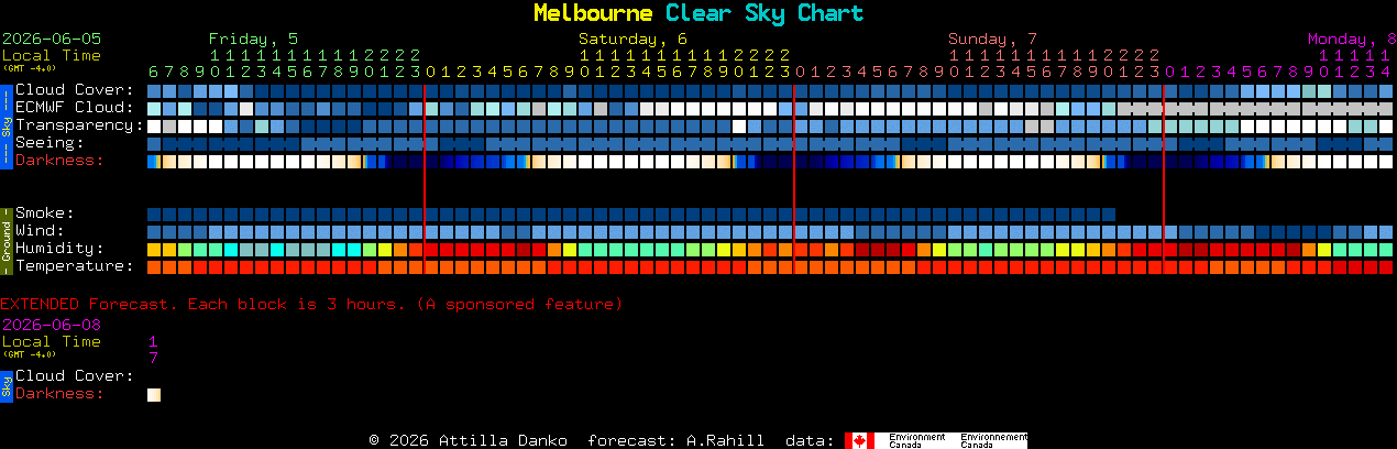 Current forecast for Melbourne Clear Sky Chart