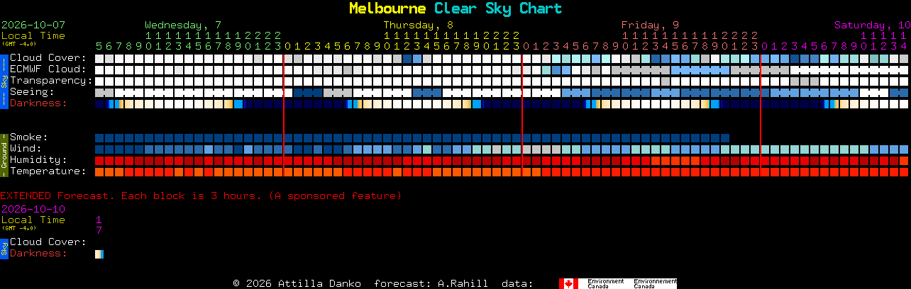 Current forecast for Melbourne Clear Sky Chart
