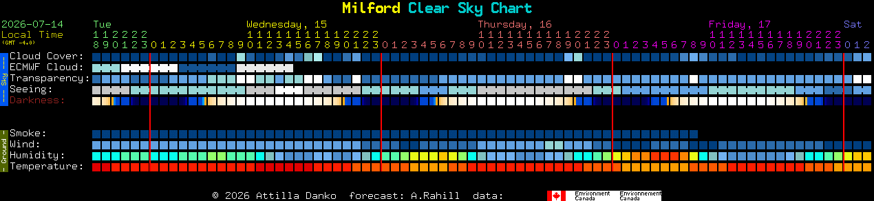 Current forecast for Milford Clear Sky Chart