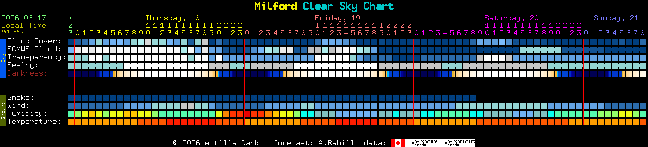 Current forecast for Milford Clear Sky Chart