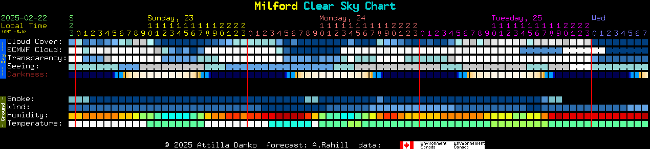 Current forecast for Milford Clear Sky Chart