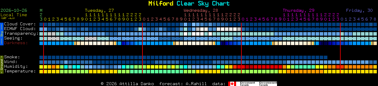 Current forecast for Milford Clear Sky Chart