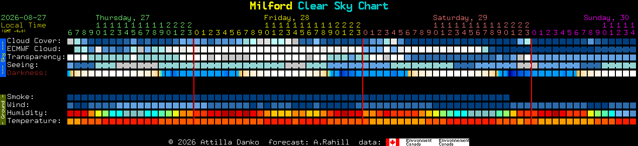 Current forecast for Milford Clear Sky Chart