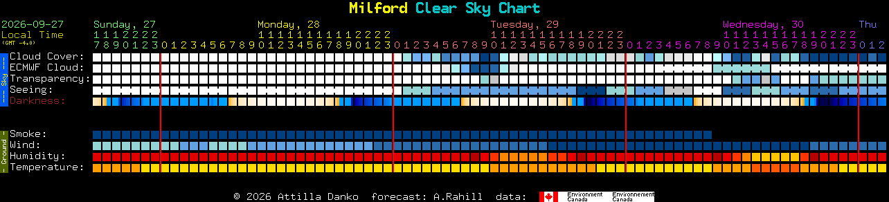 Current forecast for Milford Clear Sky Chart