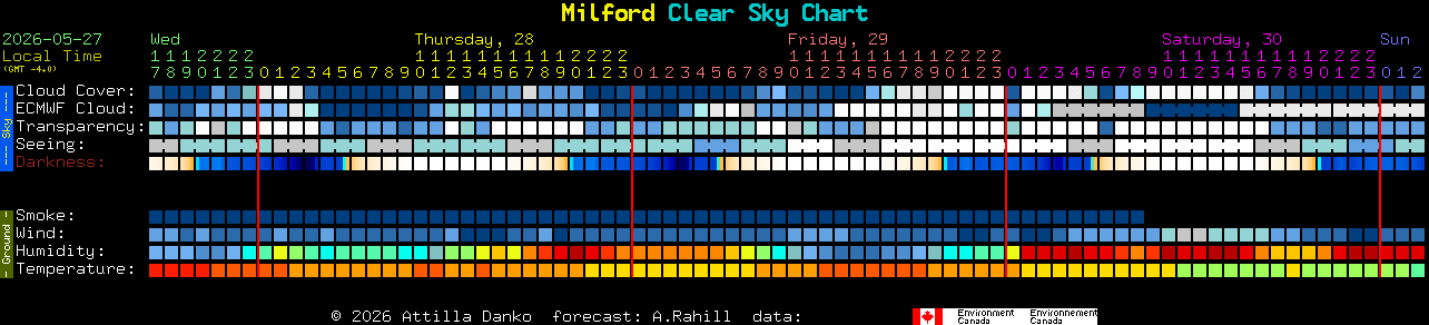 Current forecast for Milford Clear Sky Chart
