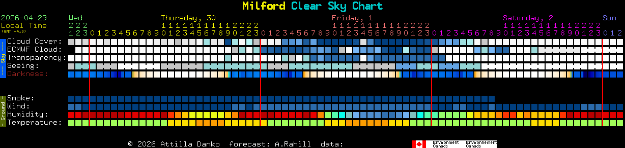 Current forecast for Milford Clear Sky Chart