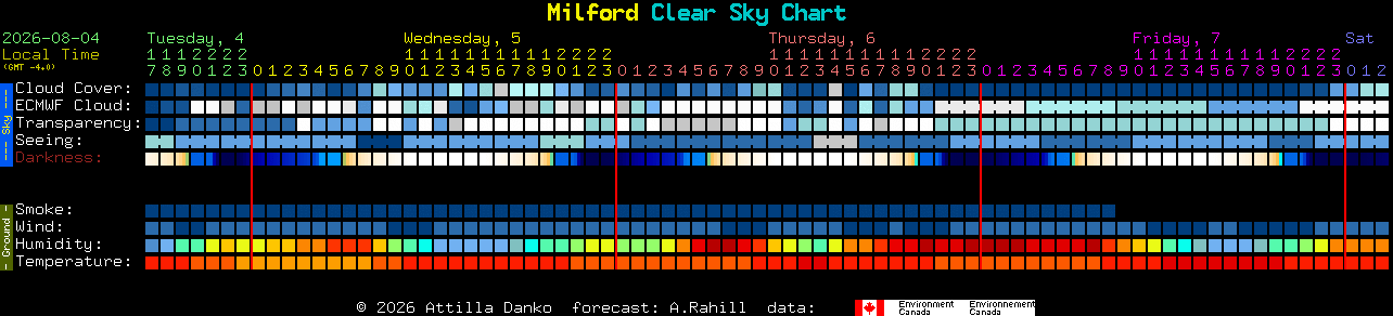 Current forecast for Milford Clear Sky Chart