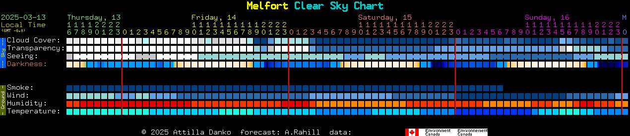 Current forecast for Melfort Clear Sky Chart