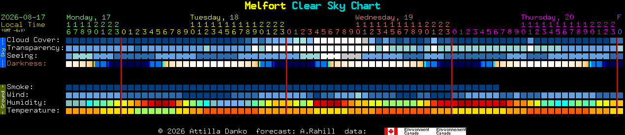 Current forecast for Melfort Clear Sky Chart
