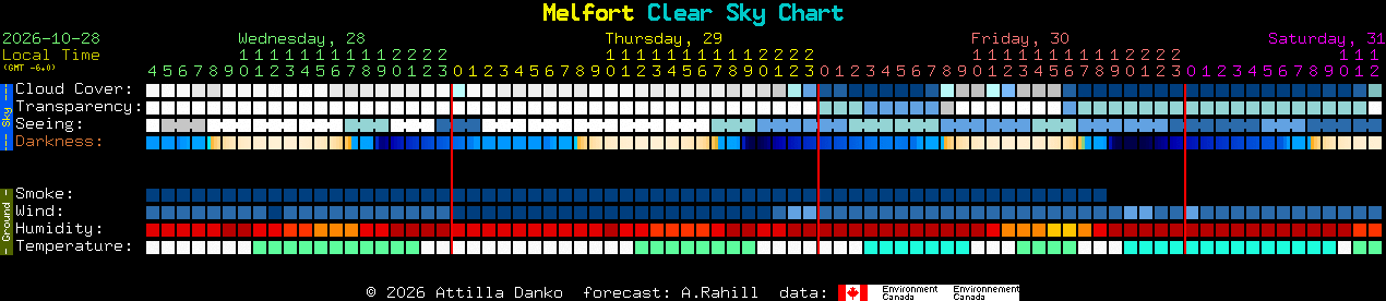 Current forecast for Melfort Clear Sky Chart