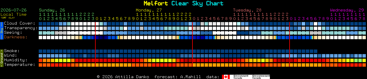 Current forecast for Melfort Clear Sky Chart