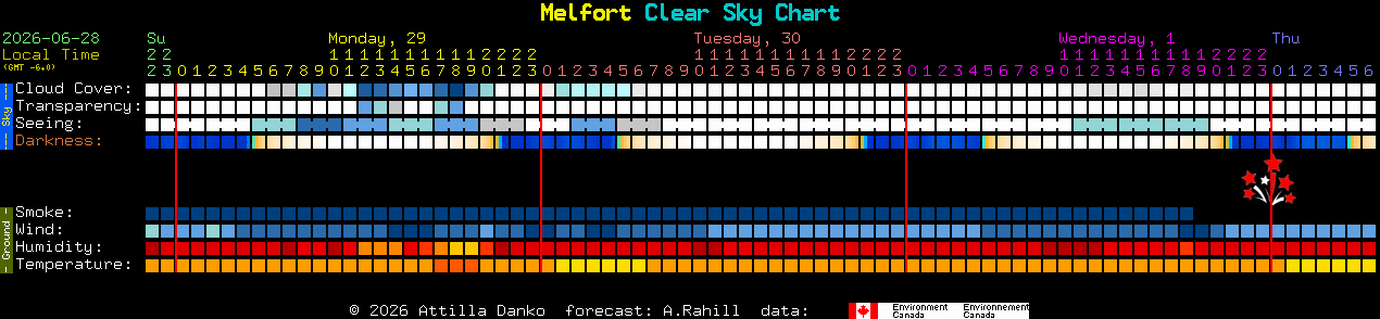 Current forecast for Melfort Clear Sky Chart