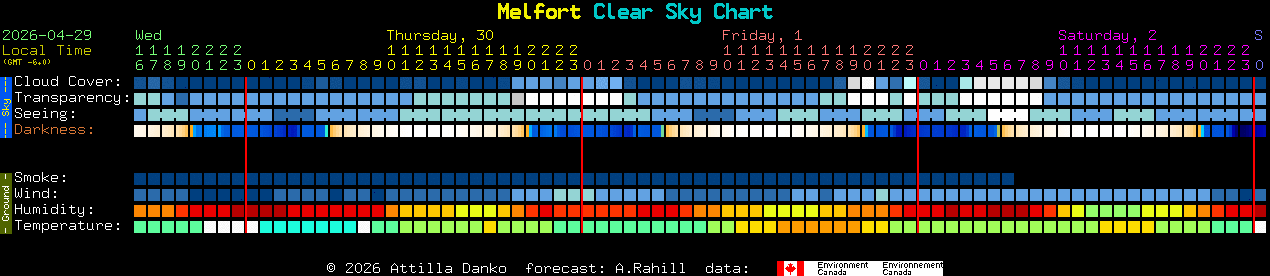 Current forecast for Melfort Clear Sky Chart