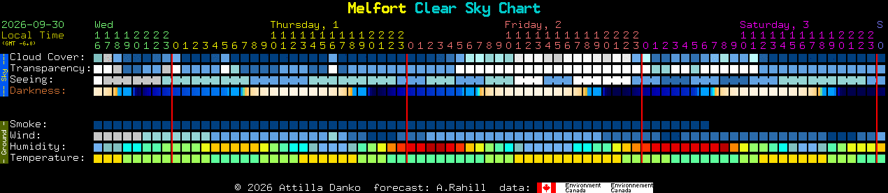 Current forecast for Melfort Clear Sky Chart