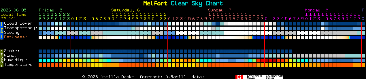 Current forecast for Melfort Clear Sky Chart