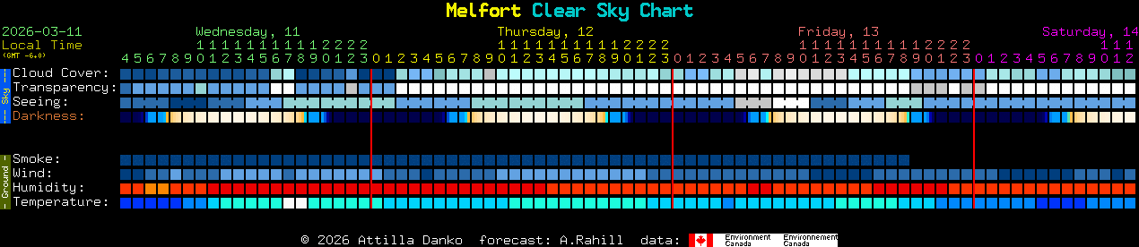 Current forecast for Melfort Clear Sky Chart