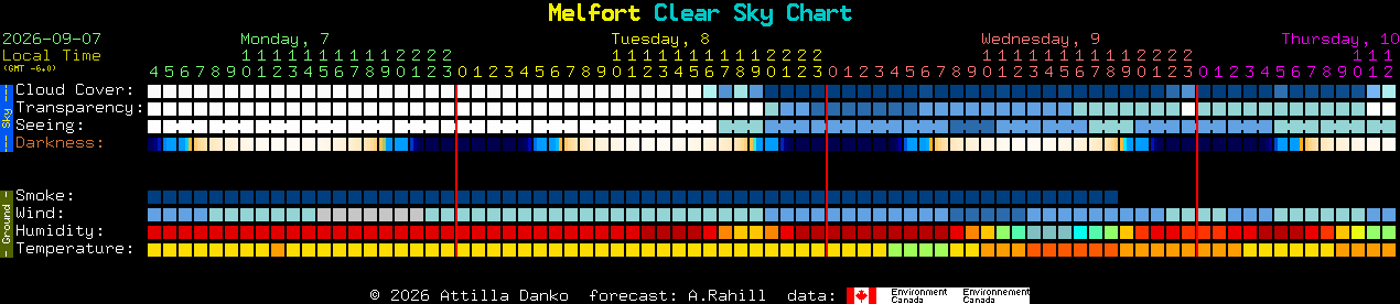 Current forecast for Melfort Clear Sky Chart