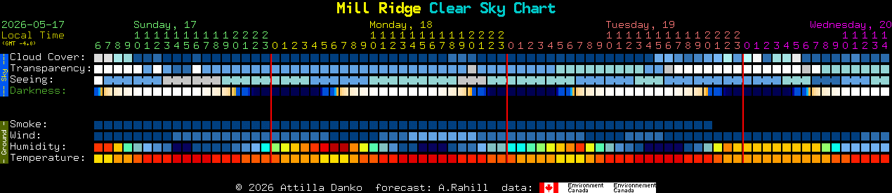 Current forecast for Mill Ridge Clear Sky Chart