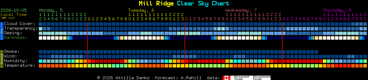 Current forecast for Mill Ridge Clear Sky Chart