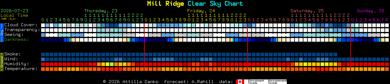 Current forecast for Mill Ridge Clear Sky Chart