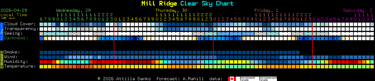Current forecast for Mill Ridge Clear Sky Chart