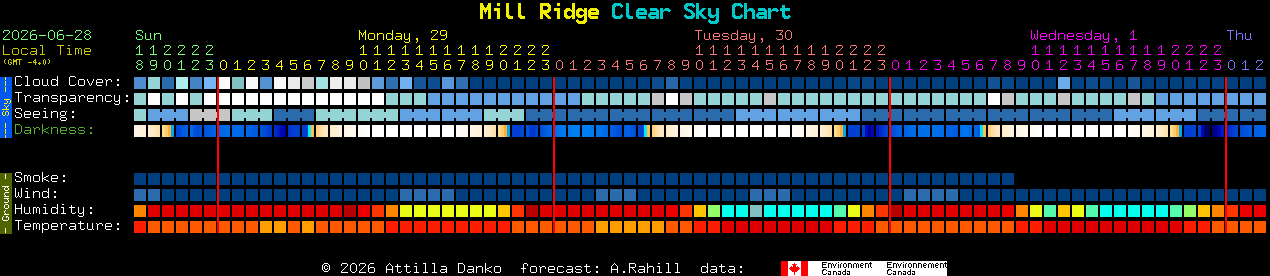 Current forecast for Mill Ridge Clear Sky Chart
