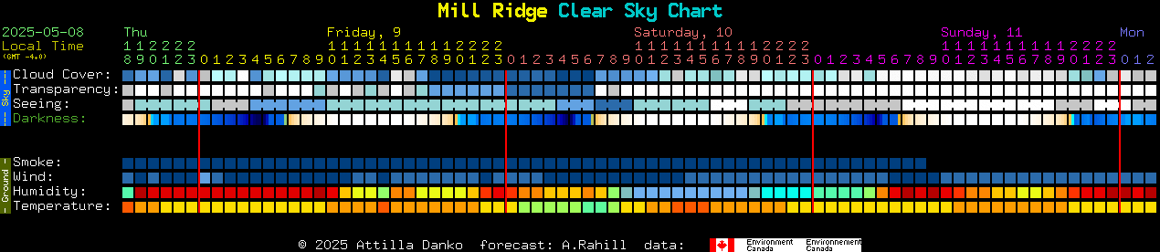 Current forecast for Mill Ridge Clear Sky Chart