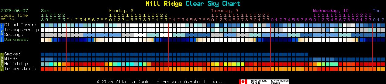 Current forecast for Mill Ridge Clear Sky Chart
