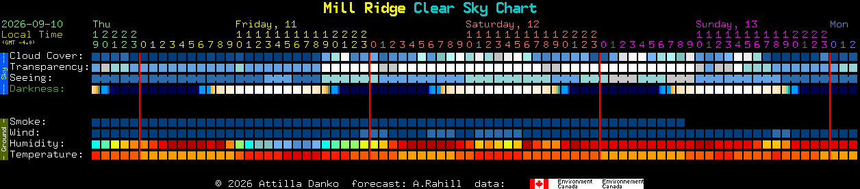 Current forecast for Mill Ridge Clear Sky Chart