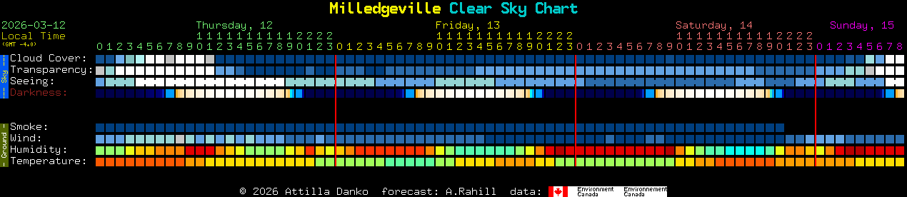 Current forecast for Milledgeville Clear Sky Chart