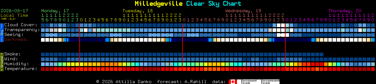 Current forecast for Milledgeville Clear Sky Chart