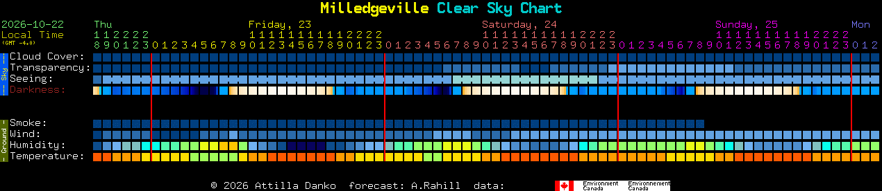 Current forecast for Milledgeville Clear Sky Chart