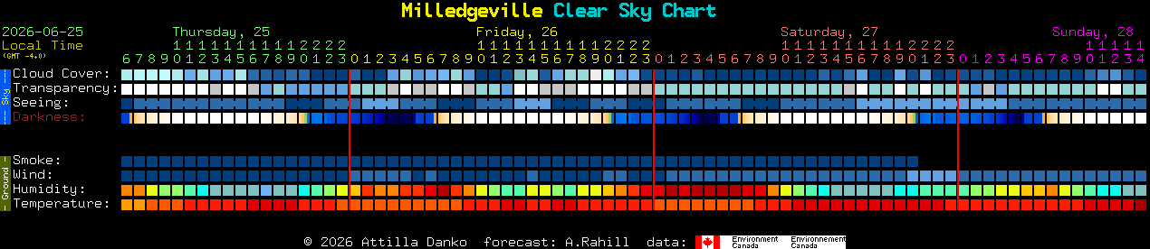 Current forecast for Milledgeville Clear Sky Chart