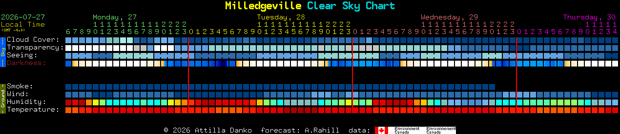 Current forecast for Milledgeville Clear Sky Chart