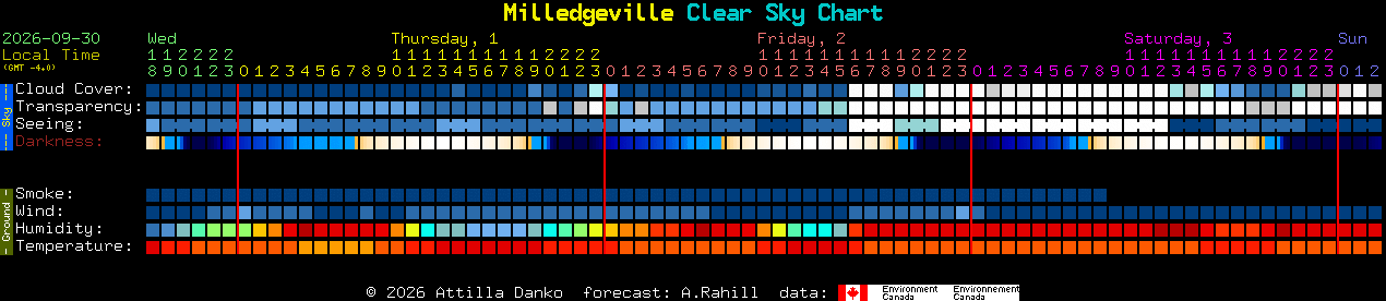 Current forecast for Milledgeville Clear Sky Chart
