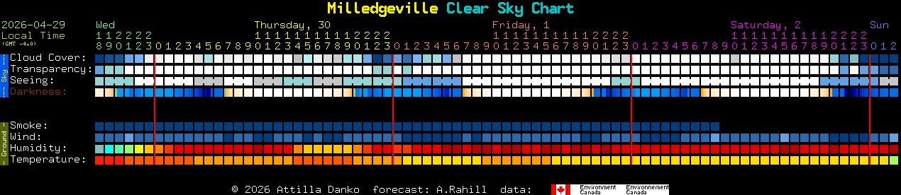 Current forecast for Milledgeville Clear Sky Chart