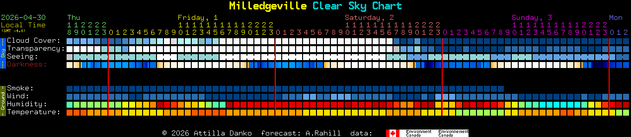Current forecast for Milledgeville Clear Sky Chart