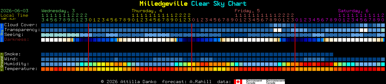 Current forecast for Milledgeville Clear Sky Chart